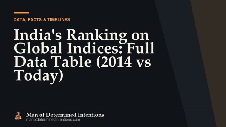 India’s Ranking on Global Indices: Full Data Table (2014 vs Today)