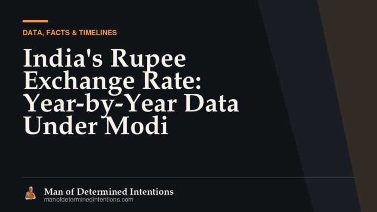 India’s Rupee Exchange Rate: Year-by-Year Data Under Modi