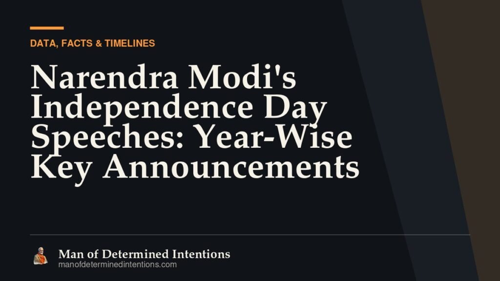 Narendra Modi’s Independence Day Speeches: Year-Wise Key Announcements